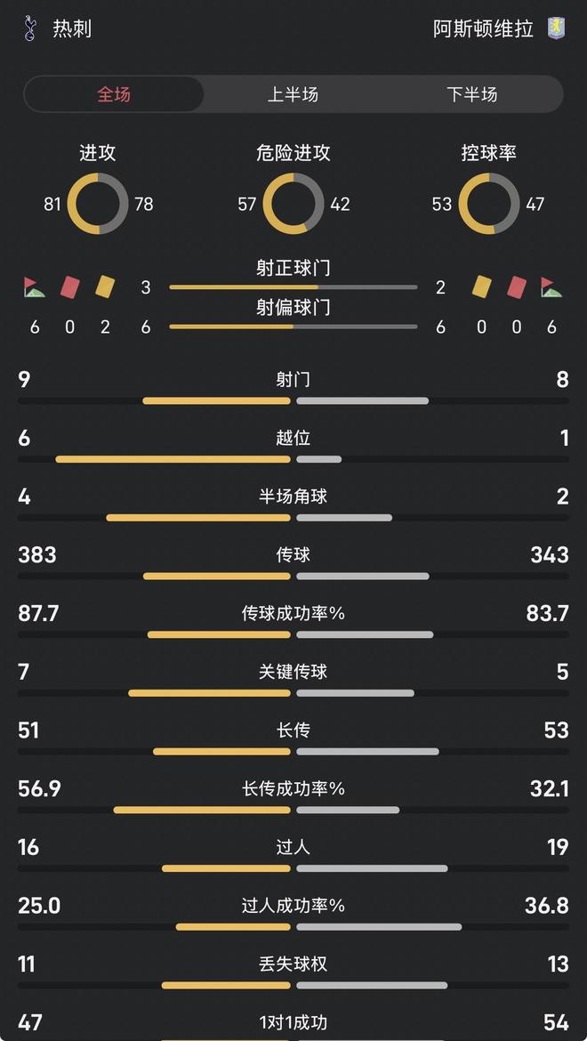 开云体育在线-关于热刺主场击败阿斯顿维拉，继续保持领先位置的信息